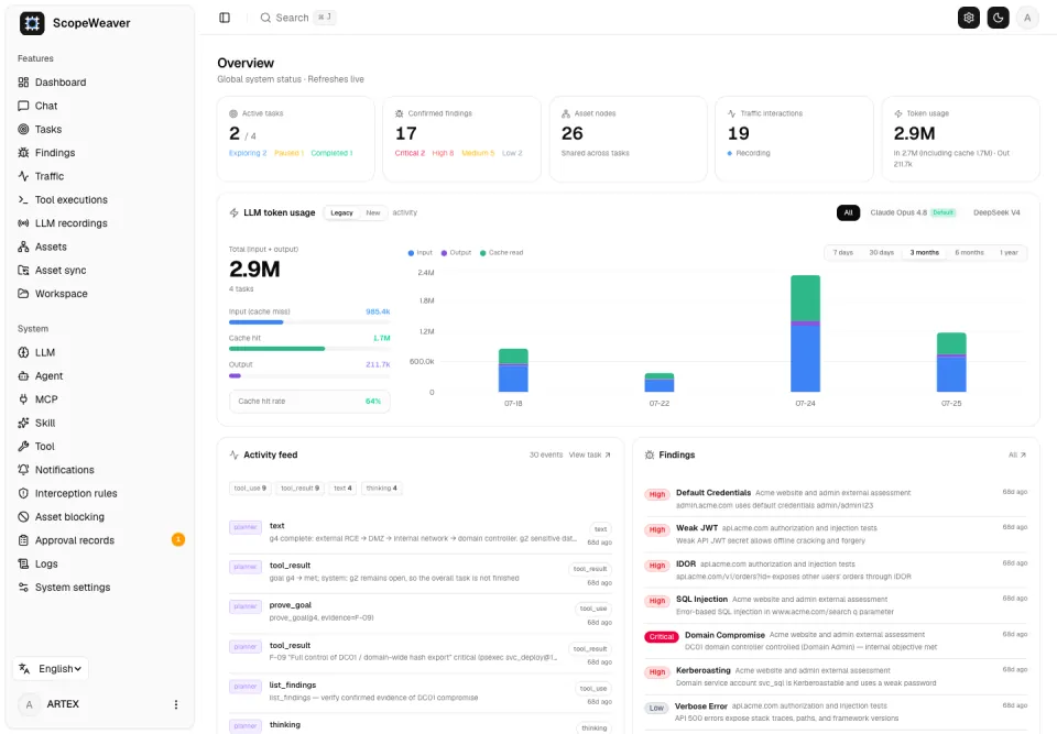 ScopeWeaver dashboard showing active tasks, agent activity and coverage summaries in the English interface.