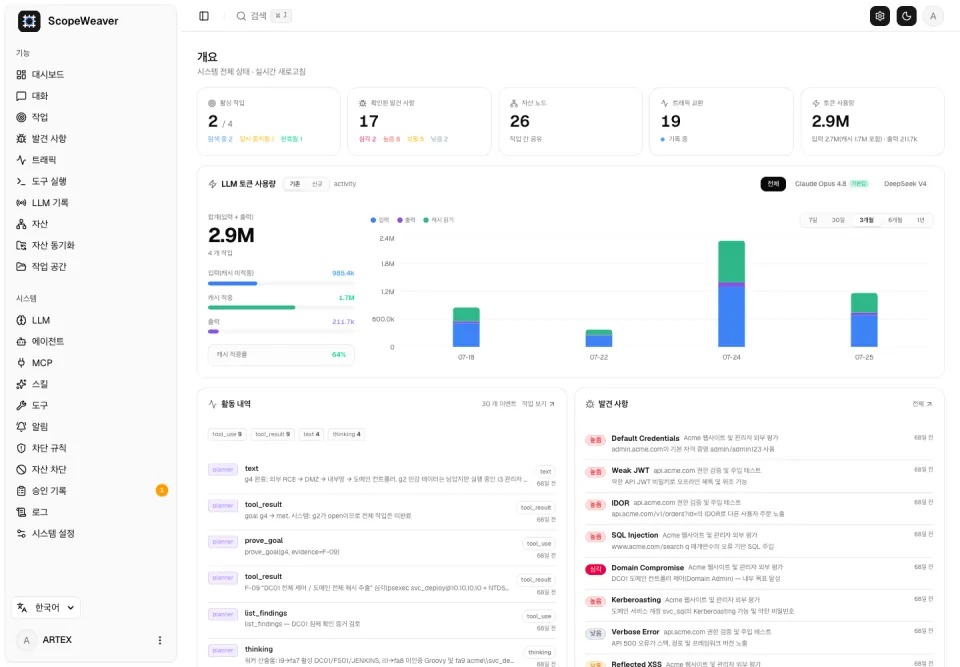 진행 중인 작업, 에이전트 활동, 커버리지 요약을 보여주는 ScopeWeaver 한국어 대시보드.