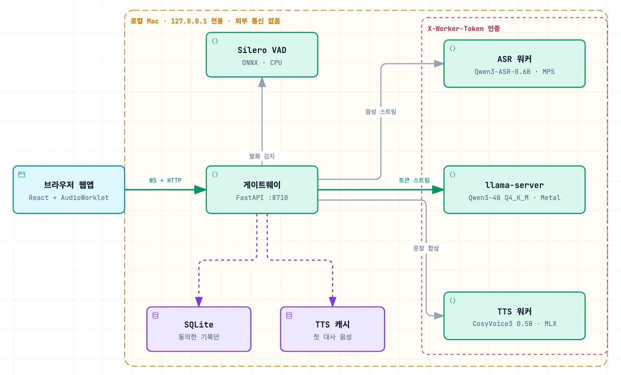 System diagram. The browser talks to the gateway on 127.0.0.1:8710 over HTTP and WebSocket. The gateway runs Silero VAD and calls three local workers: Qwen3-ASR on port 8711, CosyVoice3 TTS on 8712 and llama-server with Qwen3-4B on 8713. SQLite stores history only if the learner opts in.